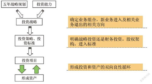 大型國有集團全過程投資管理 思路、體系與實踐路徑